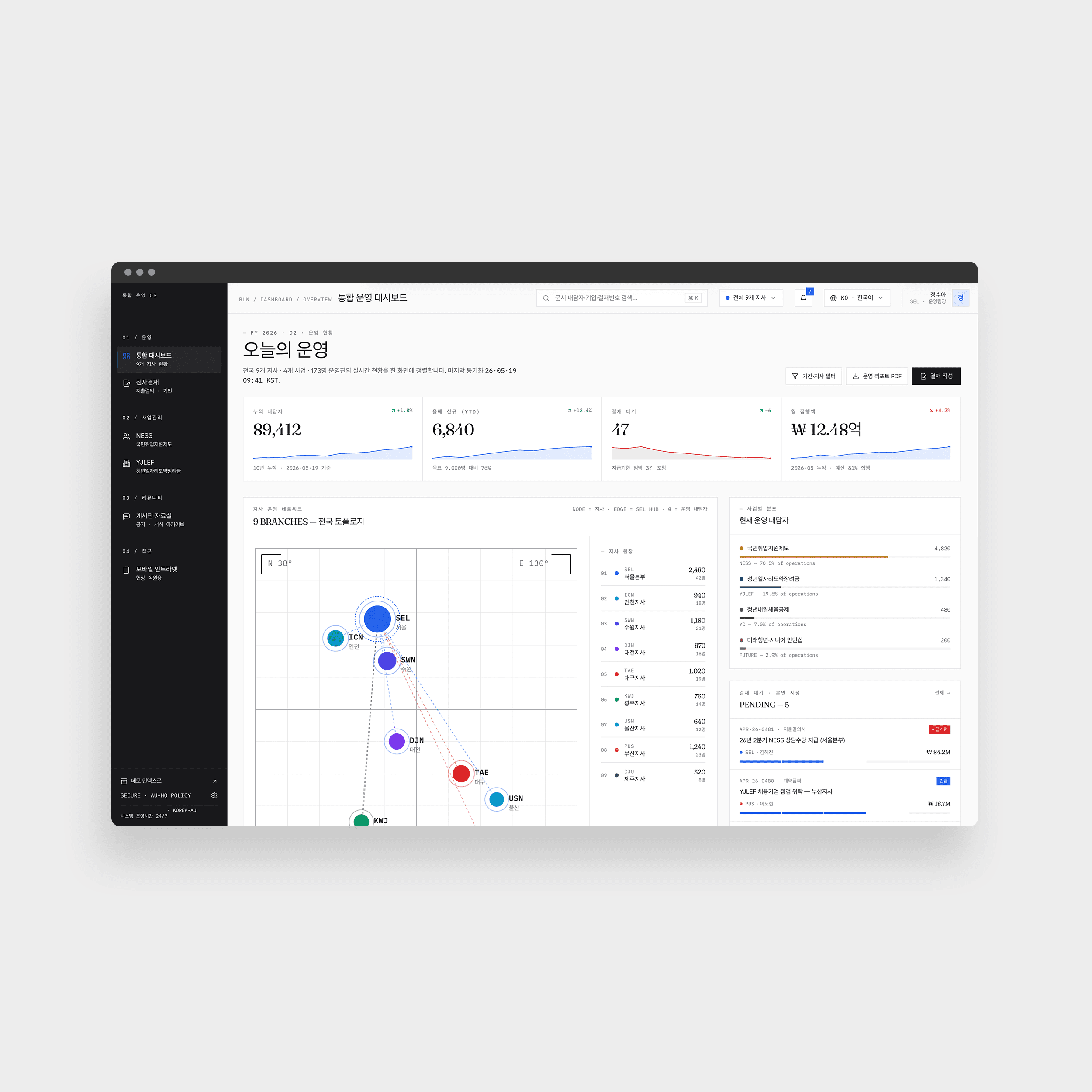 Plateforme d'exploitation intégrée des projets de soutien à l'emploi - Tableau de bord intégré pour les 9 agences nationales